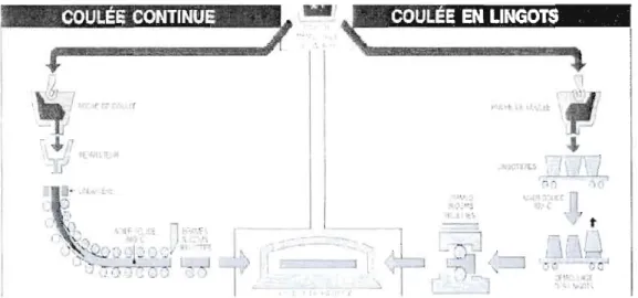 Figure 3.4  : L'étape de la  coulée pour la  production de  l'acier  Source:  Fédération Française de l'Acier (www.ffacier.com) 