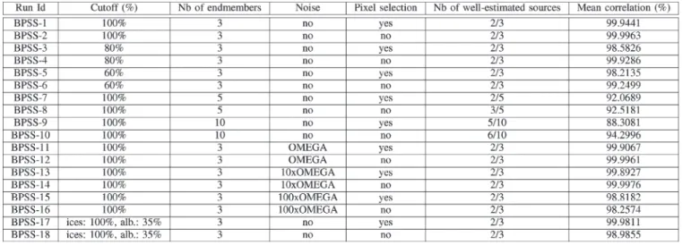 TABLE III