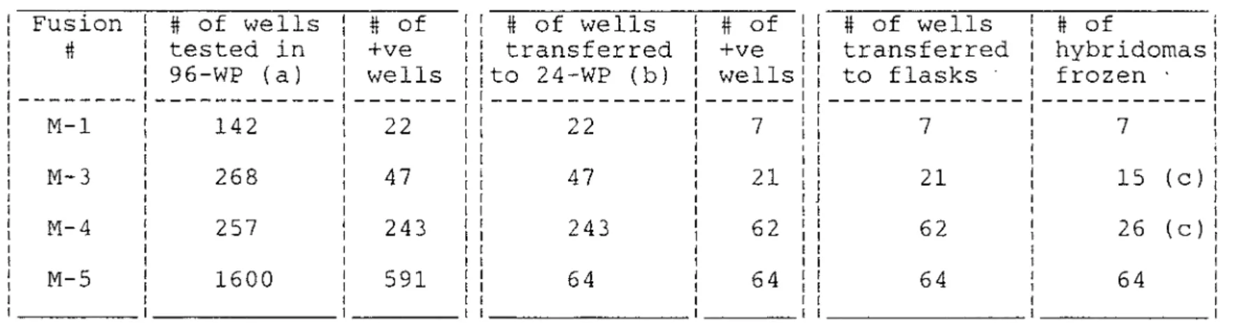 TABLE 2. CMV-specific hybridoma from the different fusions performed. Fusion # # of wells | tested in ] 96-WP (a)  ! _  ! # of+ve wells M-l 