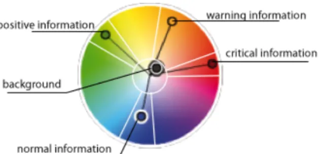 Figure 9 - Color wheel with color signification 
