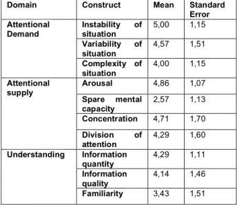 Tableau 1 _ Situation Awareness Rating Technique results 