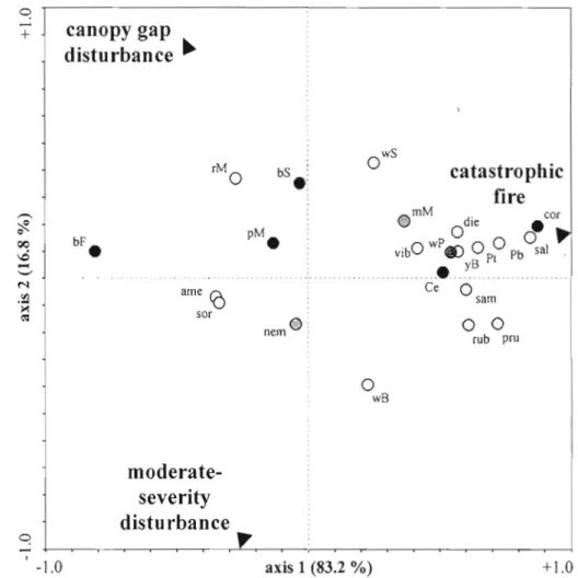 Figure 4.2.  Redundancy analysis (RDA) of species density in relation to variation in  disturbance-caused mortality