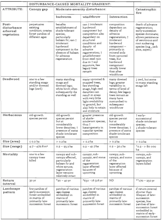 Table 5.1. General attributes and post-disturbance pathways for natural 
