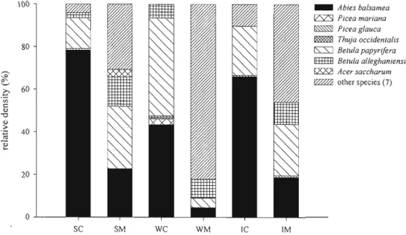 Figure  2.1  a-co  Relative density of the regeneration for important tree species in  boreal mixedwoods grouped according to size class, disturbance type [spruce  budworm (S), windthrow  (W),  and interaction  (I)  disturbances] and stand  composition pri