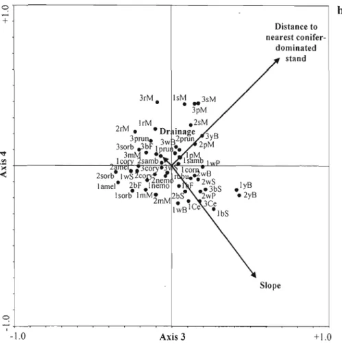 Figure  2.2  a-ho  Redundancy Analysis ordination biplots showing vegetation  distribution in relation to environmental variables significantly influencing 