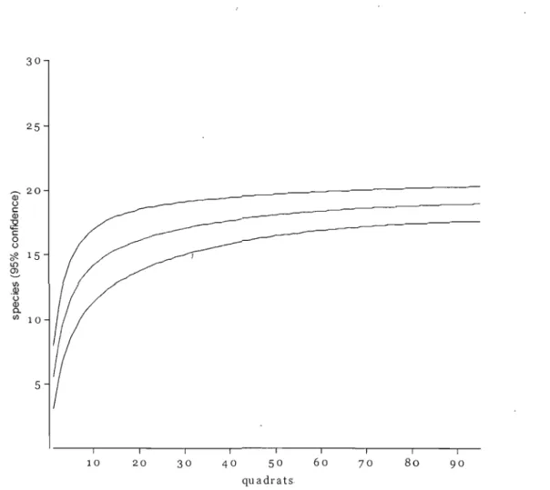 Figure  3.2.  Sample rarefaction analysis to determine if differences in species  richness estimates were associated with variation in sampling effort
