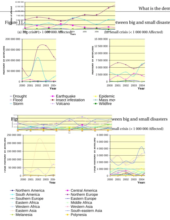 Figure 11.4: Evolution per type of crisis, distinguished between big and small disasters