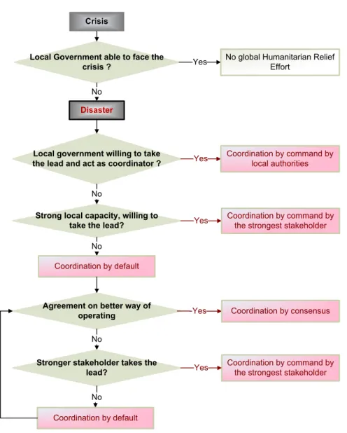 Figure 2.8: Decision tree created to facilitate the choice of the most adequate coordination mode