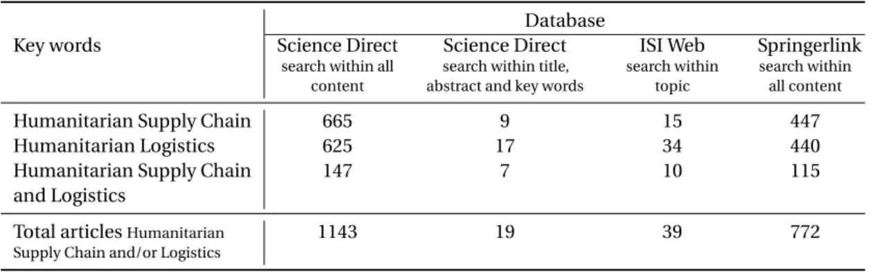 Table 3.1: A quick scan of the existing literature on humanitarian supply chains/logistics Database