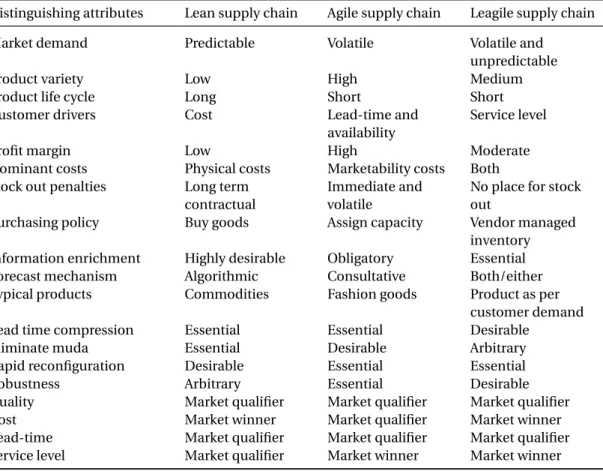 Table 4.2: Comparison of lean, agile, and leagile supply chains, from [AST06] and inspired by [NNB99] ; [MNT00]; [Olh03] ; [BDT04]