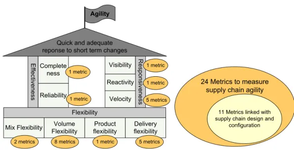 Figure 7.5: Why focusing on the design of agile supply chains?