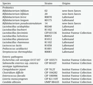 Table 1 Strains tested.
