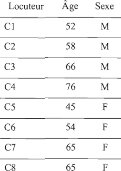 Tableau 2.2:  Liste des  locuteurs du  groupe C,  incluant l'âge et le  sexe  Locuteur  Âge  Sexe 