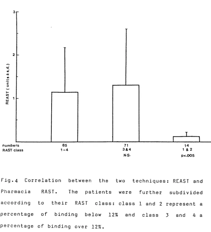 Fig .4  Correlation between the two techniques : REAST and  Pharmacia PAST. The patients were further subdivided  according to their HAST class : class  1  and 2 represent a  percentage of binding below  12 % and class  3  and  4  a  percentage of binding 