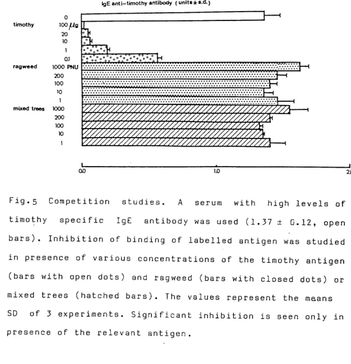 Fig .5  Competition studies. A serum with high levels of  timothy specific IgE antibody was used (1.37 ± 0.12, open  bars)