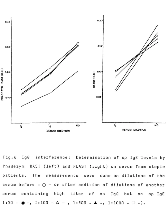 Fig .6  IgG interference : Determination of sp IgE levels by  Phadezym HAST (left) and REAST (right) on serum from atopic  patients