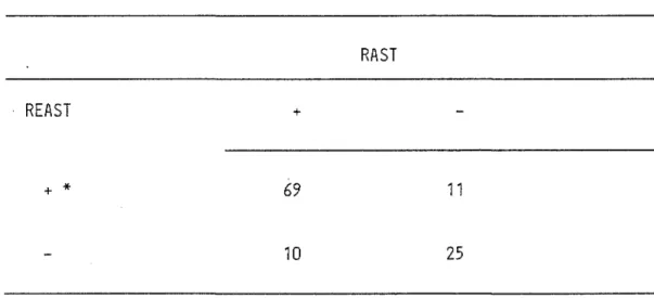 TABLE II Correlation between RASTand REAST