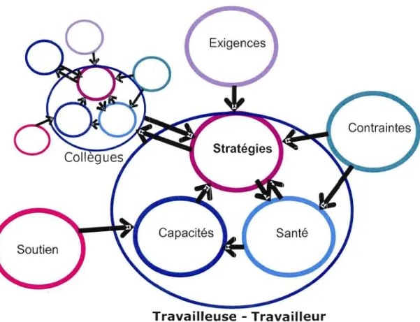 Figure  1.2  :  Modèle  d'analyse  de  la  dynamique  d'interaction  entre les  individus  et  les  systèmes  (Riel, 2007, adaptation de Messing dans Thibault et al., 2001) 