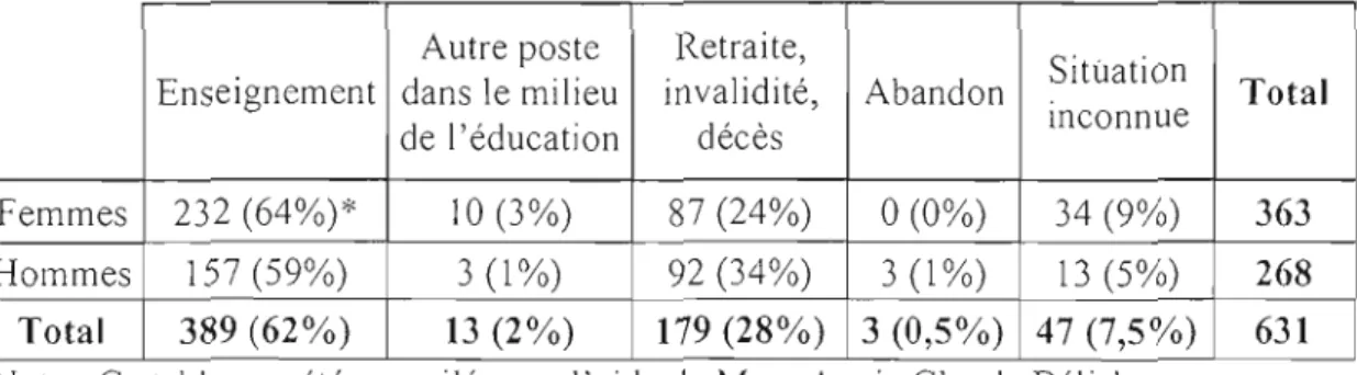 Tableau  3.1  :  Répartition  des  631  enseignantes  de  2000  de  la  commission  scolaire  étudiée,  selon  leur situation en  emploi en  2007