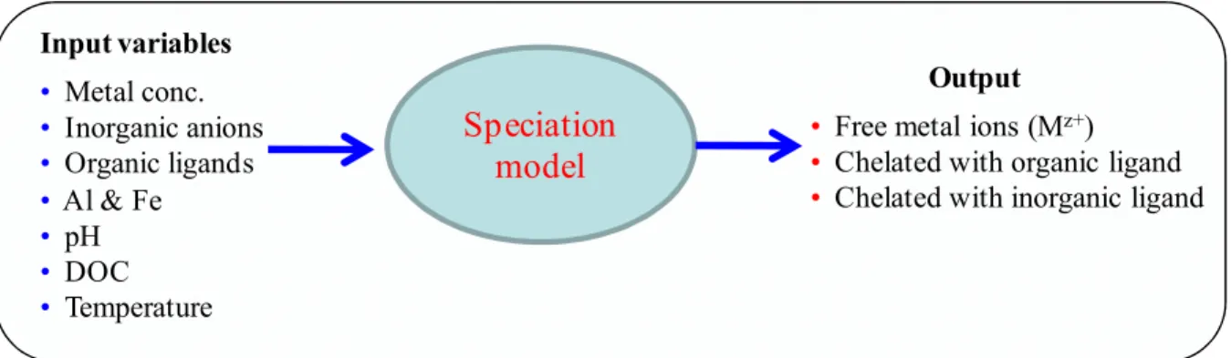 Fig. 7 depicts the effect of pH on percent distribution of Pb in nutrient solution using  WHAM VI and Visual Minteq ver