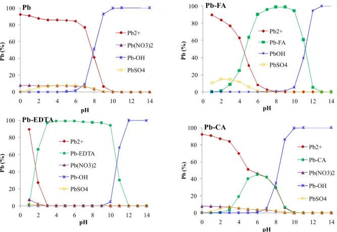 Figure 6: Effect of change of nutrient solution pH on Pb speciation in the presence and  absence of organic ligands