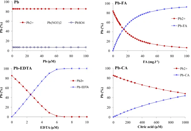 Figure 7:  The Pb speciation in nutrient solution at pH 5 in the presence and absence of  different levels of organic ligands calculated by Visual Minteq and WHAM