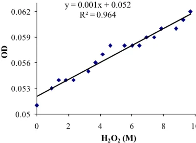 Figure 9:  The standard curve used for H 2 O 2  contents calculation. 