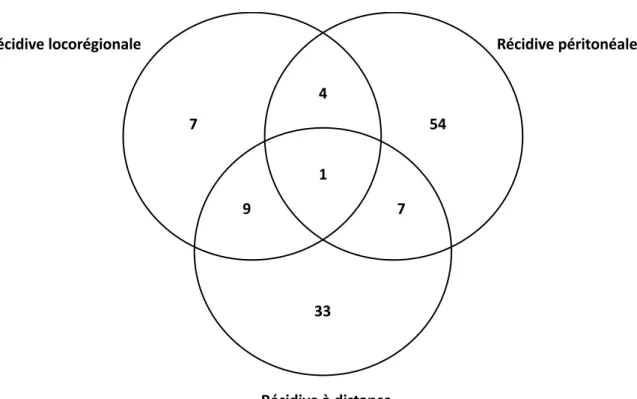 Figure  2.  Diagramme  de  Venn  des  récidives  de  l’étude  (n=115).  Au  total,  54  patients  ont  présenté une récidive péritonéale uniquement, 33 une récidive à distance uniquement, 7 une  récidive locorégionale uniquement