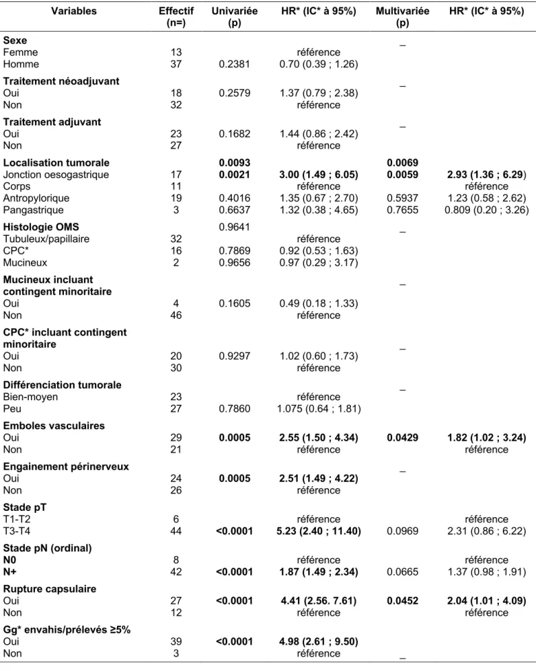 Tableau VI. Facteurs associés à la récidive à distance (n=50) 