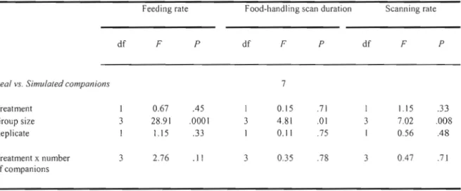 Table 1.1:  The effects  of increasing group size with  real  or simulated companions on  feeding  rate,  food-handling  scan  duration  and  scanning  rate