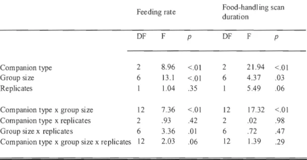 Table  2.1:  The  effects  of increasing  group  size  with  controls,  vigilant  non-foraging  and  non-vigilant  foraging  cornpanions  on  feeding  rate  and  food-handling  scan  duration
