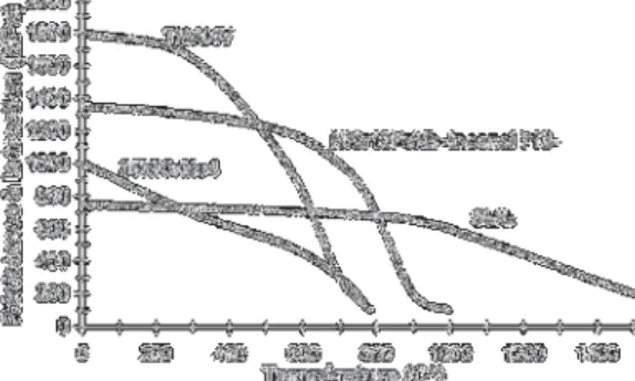 Figure 1 : Évolution de la résistance à la traction en fonction de la température  pour différents matériaux [2] 