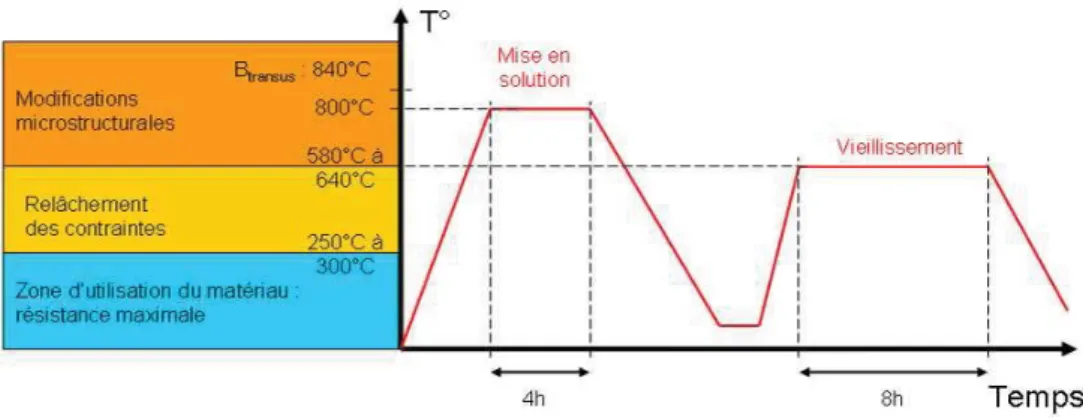 Figure 3 : gamme de traitement thermique du Ti-5-5-5-3 