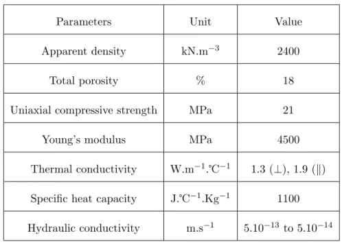 Table 2.1: Common physical and mechanical characteristics of unit C of COx argillite [Su, 2005].