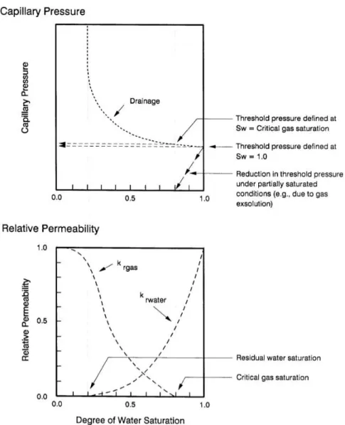 Figure 4.1: Definitions of threshold pressure and relationships with capillary pressure and relative permeability, from [Thomas et al., 1968].