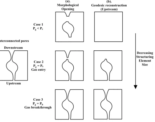 Figure 4.4: Proposed method to determine gas entry pressure, gas breakthrough pressure and to select gas migration pathways.