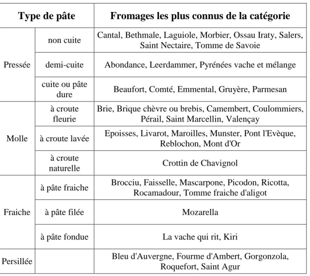 Tableau 1. Les différents types de fromage en fonction du type de pâte (Wikipédia, site consulté le 2 décembre  2009)