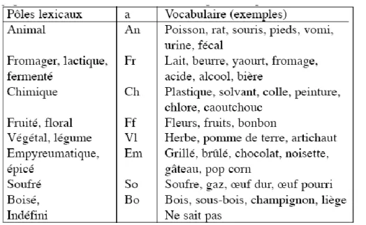 Tableau  2.  Classement  par  pôles  du  vocabulaire  utilisé  par  les  juges  d’olfaction  (a :  abréviation  désignant les pôles lexicaux) (Cornu et al., 2007)