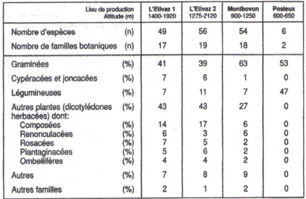 Tableau 10. Principales caractéristiques botaniques des herbages dans les quatre lieux de production (Jeangros et  al., 2000)