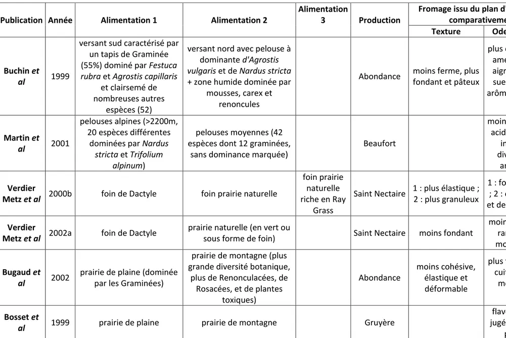 Tableau 12. Effet de la composition botanique du pâturage sur la texture et la flaveur du fromage (Martin et al., 2005)