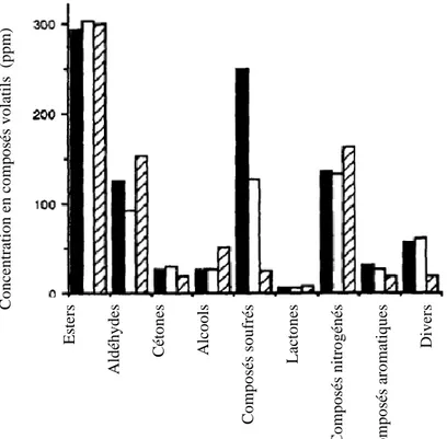 Graphique  1.  Concentration  en  composés  volatils  des  principales  familles  chimiques  identifiées  dans  le  lait  de  brebis nourries à base de fourrages différents (Moio et al., 1996)