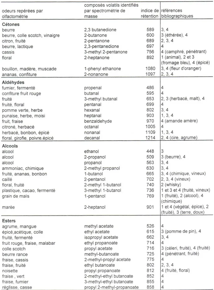 Tableau  13.  Identification  des  composés  odorants  dans  le  fromage  d’Abondance  (Bugaud,  2001d).