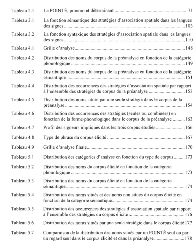 Tableau  3.1  Tableau  3.2  Tableau 4.1  Tableau 4.2  Tableau 4.3  Tableau 4.4  Tableau 4.5  Tableau 4.6  Tableau 4.7  Tableau 4.8  Tableau 4.9  Tableau  5.1  Tableau  5.2  Tableau  5.3  Tableau 5.4  Tableau  5.5  Tableau 5.6  Tableau  5.7 