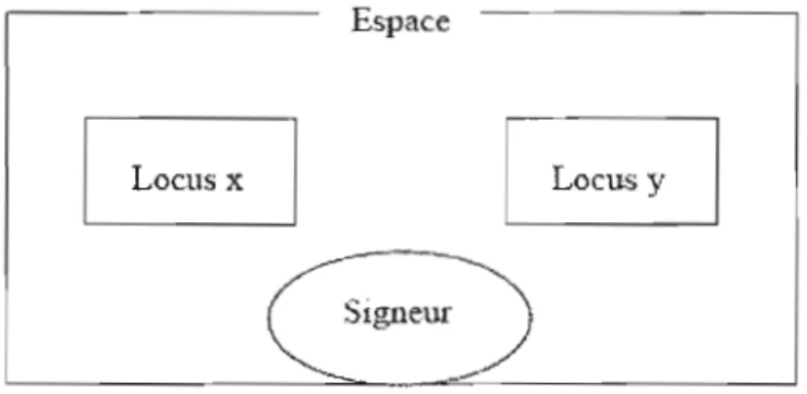Figure  1.8  - Schéma de  l'association spatiale 