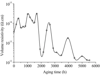 Fig. 4. Temperature dependence of dielectric constant before and after  moisture exposure