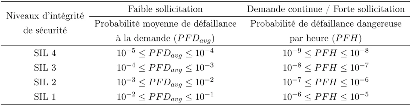 Tableau 2.1 – SIL définis par la norme [IEC 61508-4, 2010] et leurs exigences quantitatives associées.