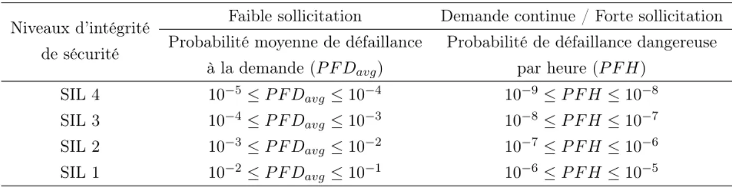 Tableau 2.1 – SIL définis par la norme [IEC 61508-4, 2010] et leurs exigences quantitatives associées.