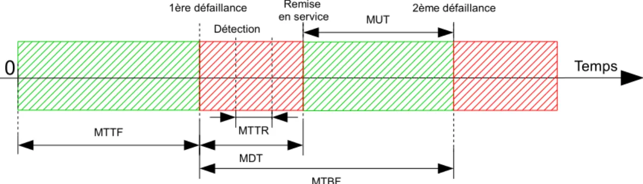 Figure 2.7 – Les différents intervalles de temps dans la vie d’un composant.