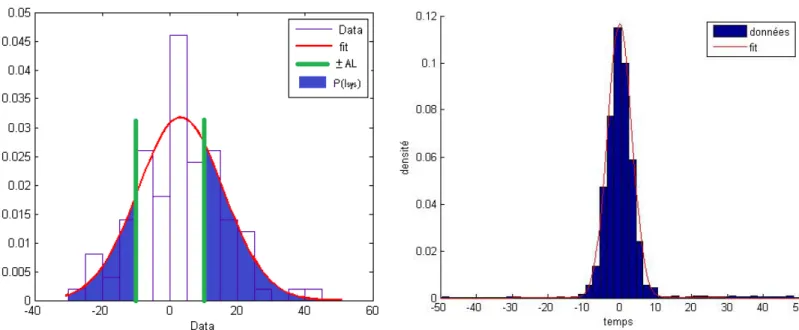 Figure 2.13 – Distribution et densité de probabilité des écarts de position fournis par le système (architecture 1) ajustée par une loi normale