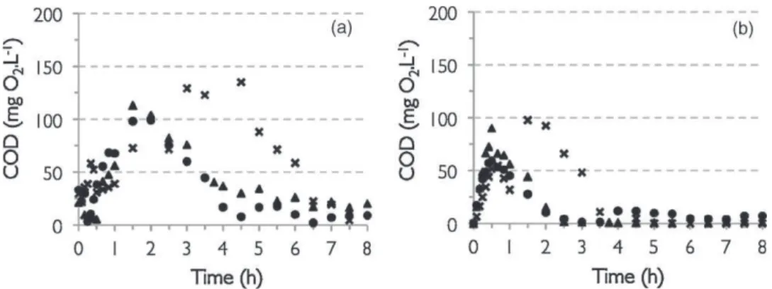 Fig. 7. Evolution of nitrobenzene by-products COD, estimated from (a) actual COD and NB concentration and (b) by-products concentration: single ozonation ( ), ozonation with S-23 (N), ozonation with F-22 (d).